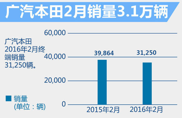 2016年2月广汽本田汽车销量3.1万辆