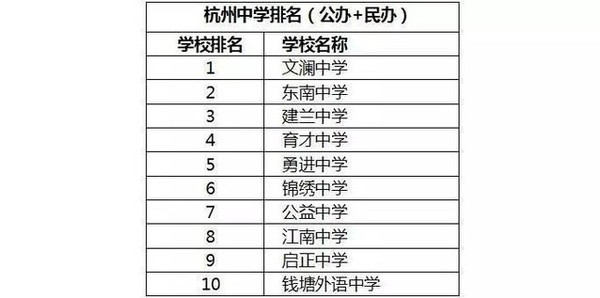 杭州排名前10的小学初中高中大学全在这了