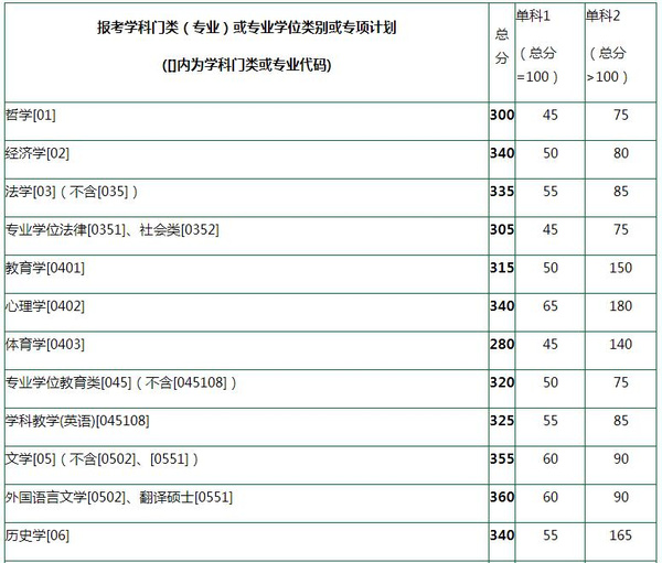 中南大学2016考研复试分数线