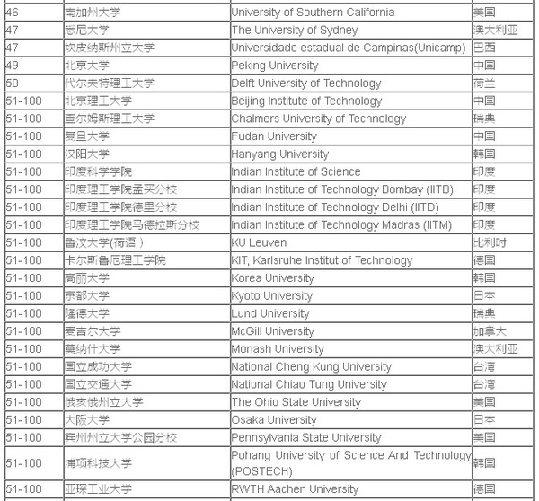 2016年QS世界大学电子电气工程专业排名TOP