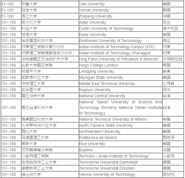 2016年QS世界大学电子电气工程专业排名TOP