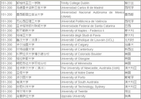 2016年QS世界大学电子电气工程专业排名TOP