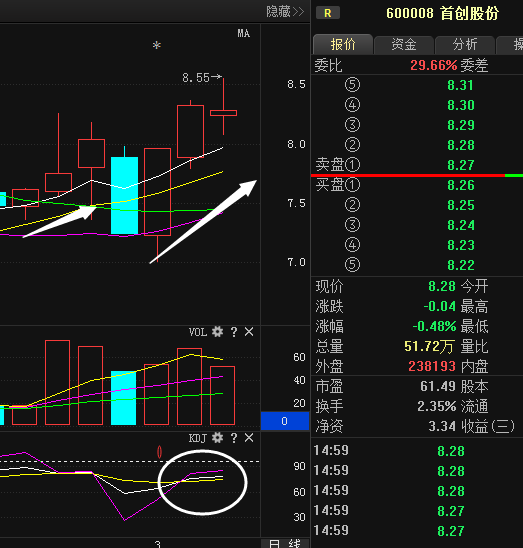 首创股份无量下跌假阳线出现,近期或有真跌出现!