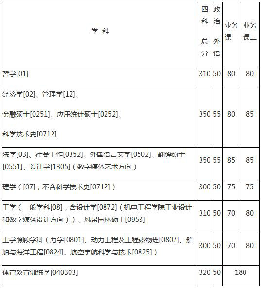 哈尔滨工业大学2016考研复试分数线