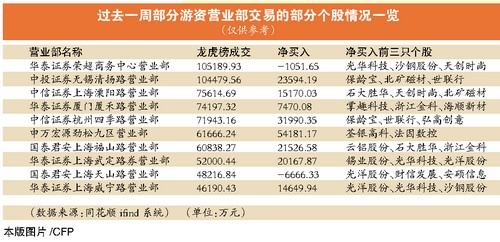 在分歧中连续净买入(图),十大最牛游资营业部,