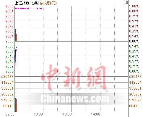 中新网3月4日电  周五沪深双双低开，大盘走势分化，盘初黄金、有色、煤炭等资源类板块走势相对活跃，保险、石油、房地产板块陷入调整。