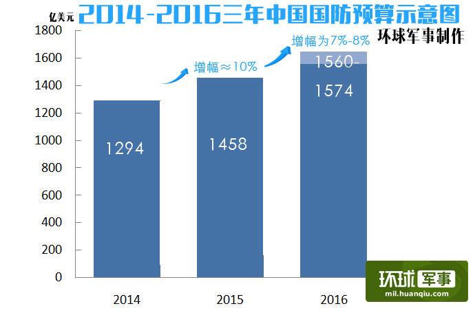 【组图】世界军费排名:2016年中国军费增幅降