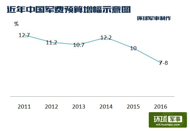 世界军费排名:2016年中国军费增幅降低(图)