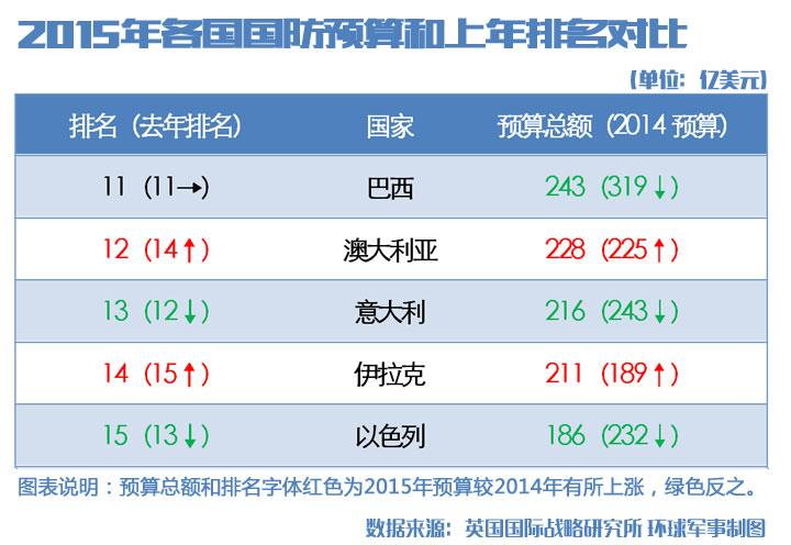 2019世界军费排行榜_专家 中国军费应大幅增至占GDP的2.6 左右