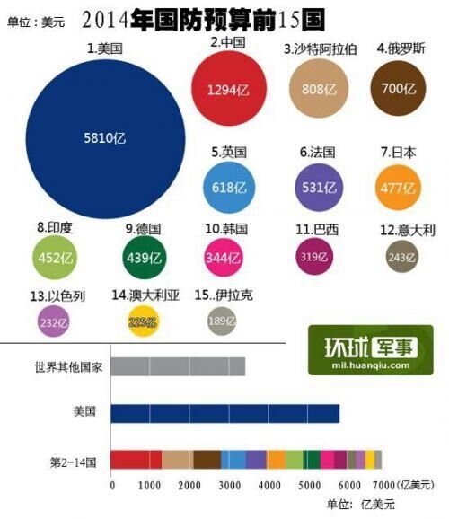 世界军费排名:2016年中国军费增幅降低(图)