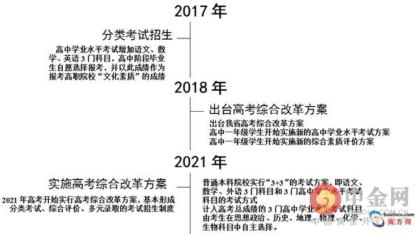 广东高考改革方案正式颁布:取消文理科(附高考