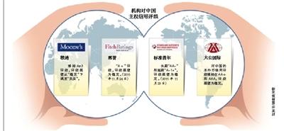 多家机构维持中国信用评级展望 穆迪下调中国