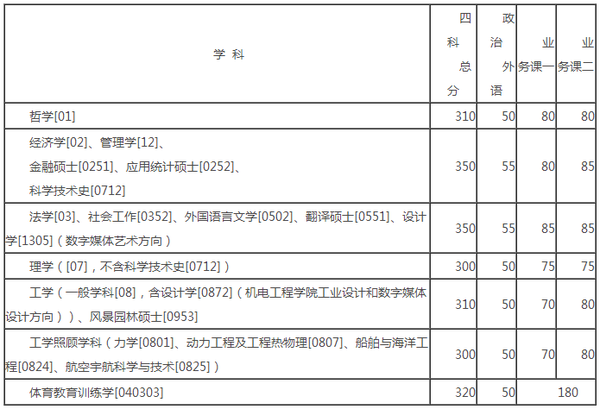 哈尔滨工业大学2016考研复试基本分数线