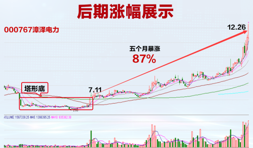 比如刚才给大家介绍的000767漳泽电力,当这只股票在底部区域走出塔形