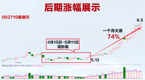 再比如002719麦趣尔,这只股票在去年4月15号到5月11号的走势也是一个