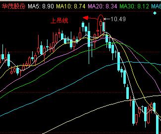 再看下图,上吊线之后,出现一根阴线,收市价远远低于上吊线,验证