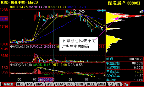 资深股民教你如何判断庄家筹码成本,精准抄底