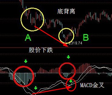 股民学堂:什么是顶背离和底背离?