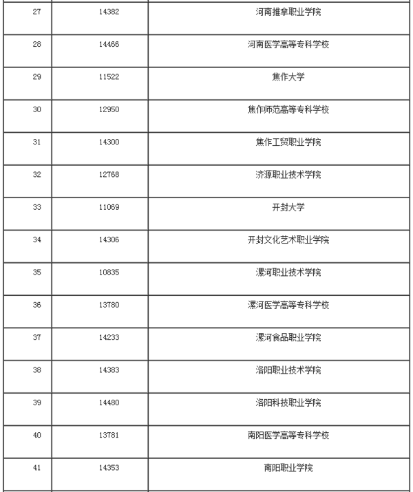 高?考?┆?河南89所高校高考单招?3月22-23日