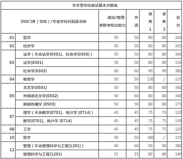 西安交大2016考研复试基本分数线公布