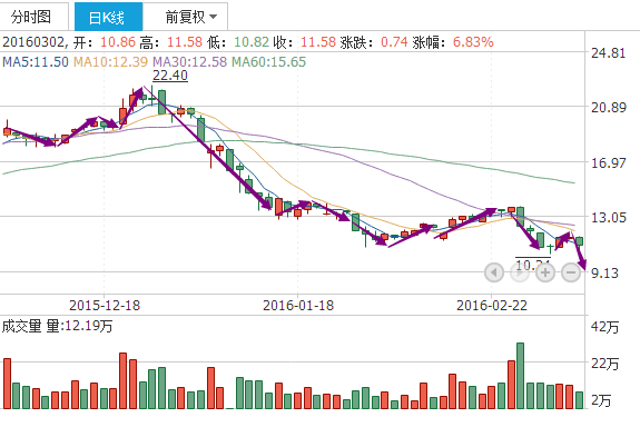 常山股份:主力出逃严重,后市或否极泰来!_搜狐股票