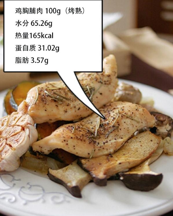 鸡胸脯肉 100g(烤熟 水分 65.26g 热量165kcal 蛋白质 31.