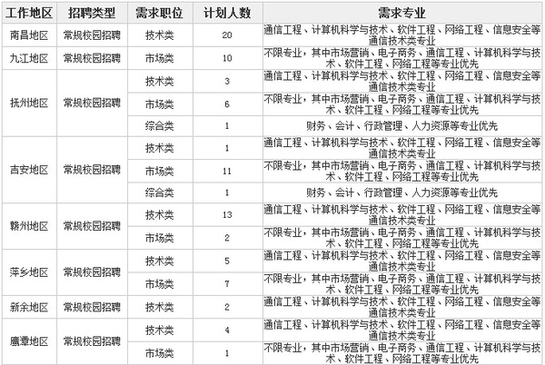 2016中国移动江西春季校园招聘87人