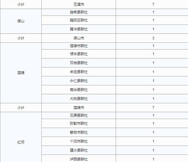 2016云南农村信用社招聘报名表下载-搜狐