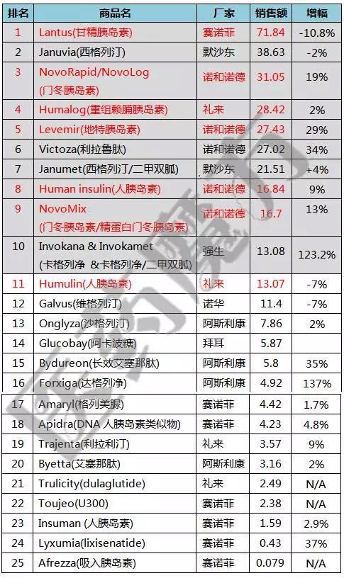 赛诺菲与诺和诺德争夺糖尿病市场 势均力敌