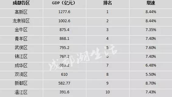 成都市各区gdp(2)