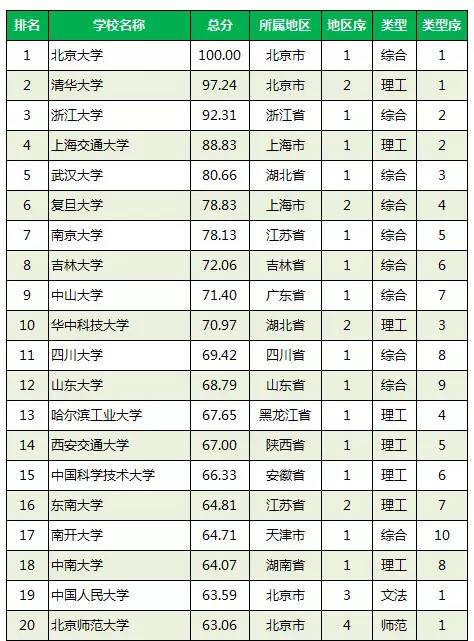 2016-2017年一流大学(100强)排行榜