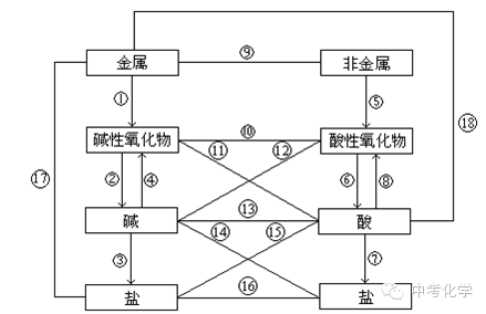 初三化学下学期酸碱盐的复习