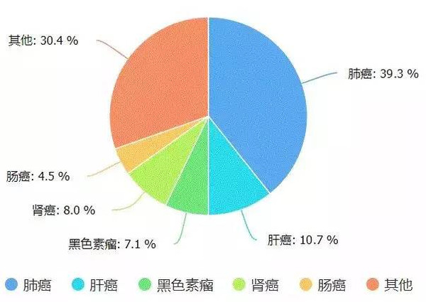 分析?|?国内肿瘤患者PD-1抗体使用情况调查分