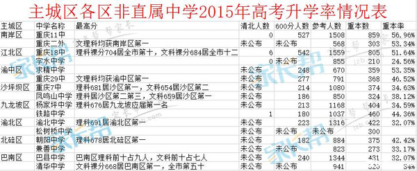 重庆名校近3年高考升学率排行榜!