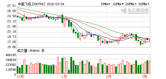 中航飞机: 最新消息来袭, 后期走势大揭秘!