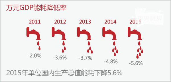 各国单位gdp能耗排行_2016年中国节能服务行业发展概况及市场现状分析(3)