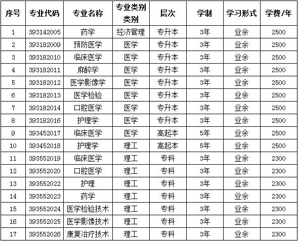 2016年新乡医学院成人教育函授报名招生简章