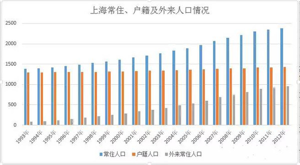 城市公共政策制定要避免低估常住人口增长