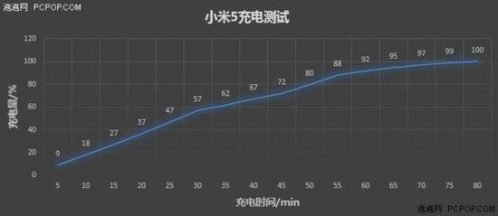 【组图】3000mAh电池表现无惊喜 小米5续航