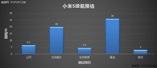 【组图】3000mAh电池表现无惊喜 小米5续航