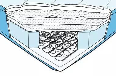 弹簧床垫也是一种较为常见的床垫,如上图所示,中间为弹簧结构,上下为