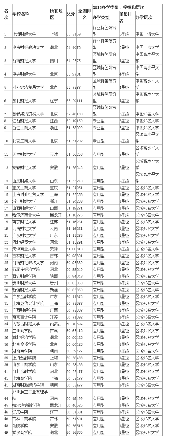 最新最全-全国所有财经大学排名汇总