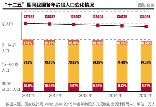 北京人口老龄化_专家称2012年将达北京生育峰值 拥堵效应已显现