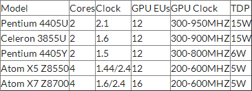 接下来我们就根据GeekBench3给出的成绩，对比看看Stoney Ridge、Carrizo-L的整数性能、浮点性能，均包括单线程和多线程。