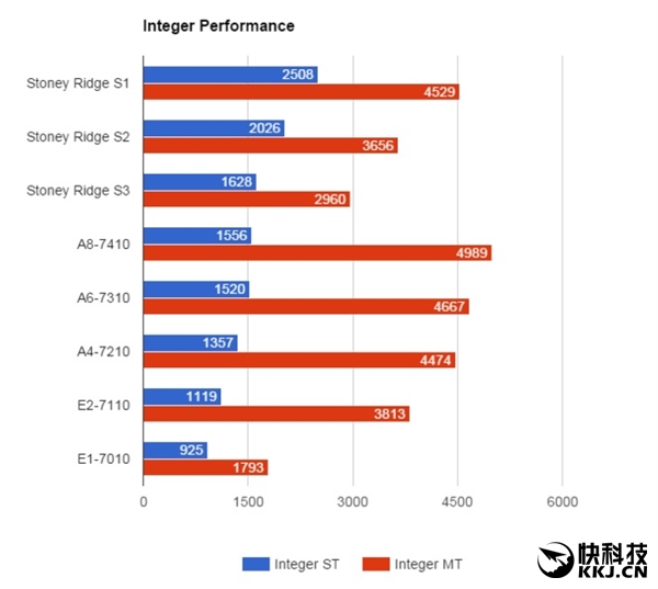 单线程整数性能，Stoney Ridge三个型号中的最低端也能超越Carrizo-L的最高端A8-7410，毕竟架构IPC和频率都在那儿摆着，但是多线程就一般了，Stoney Ridge的最高端也只有Carrizo-L的中档水准。