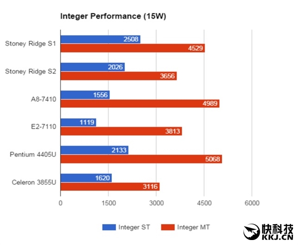 对比Skylake家族的低压版奔腾、赛扬，Stoney Ridge单、多线程整数性能都基本相当，其中单线程更好一些。