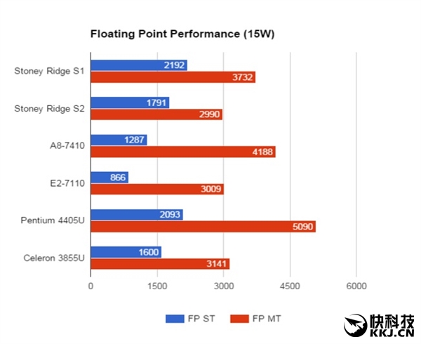 浮点性能的情况还是差不多。