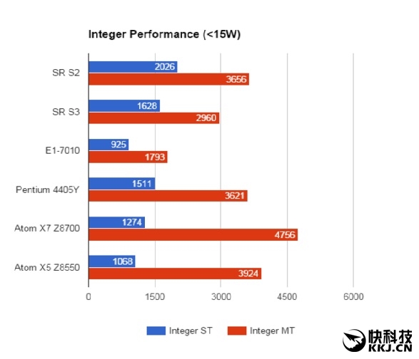 如果对比Intel Y系列、Atom X系列超低功耗版，Stoney Ridge单线程整数性能完胜，多线程性能则一般般，只能勉强追上超低压奔腾。