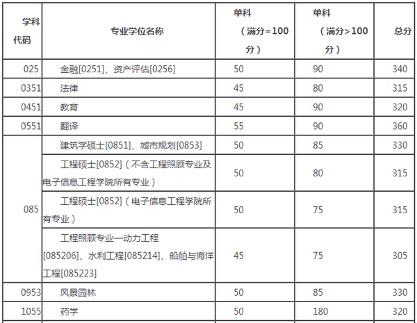 天津大学2016考研复试分数线公布天津大学2016考研复试分数线公布