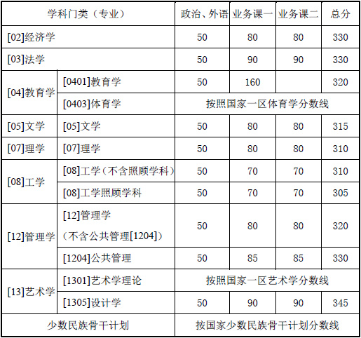 西北工业大学2016考研复试分数线公布